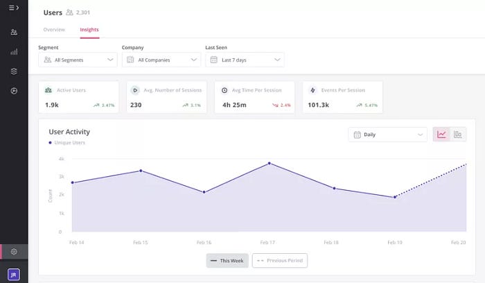 User segment behavior analysis in Userpilot