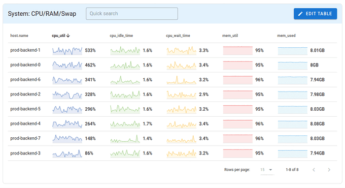 Monitoring CPU/RAM/disk metrics with OpenTelemetry and Uptrace | by Uptrace | Jun, 2023 | Towards Dev