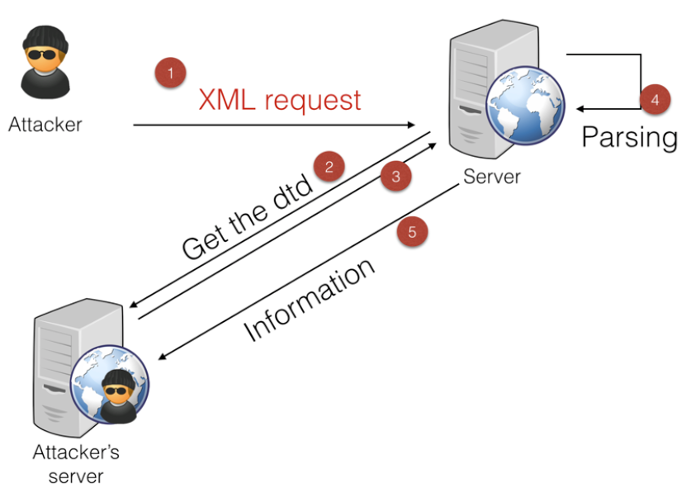 XML External Entity (XXE) Injection (Thai) | By Chairat Toraya | Medium