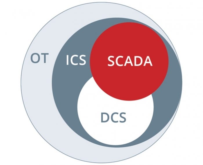 Securing Industrial Control Systems: SCADA Network Documentation | by ...