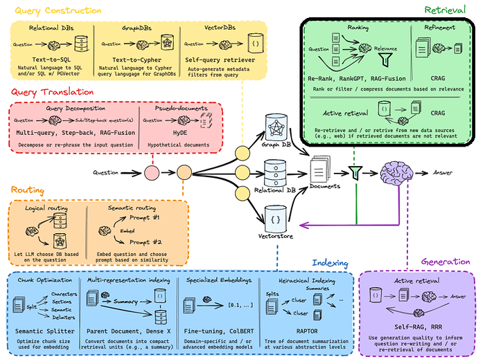 Leveling Up RAG Chatbot: Enhancing Chatbots with Advanced RAG techniques