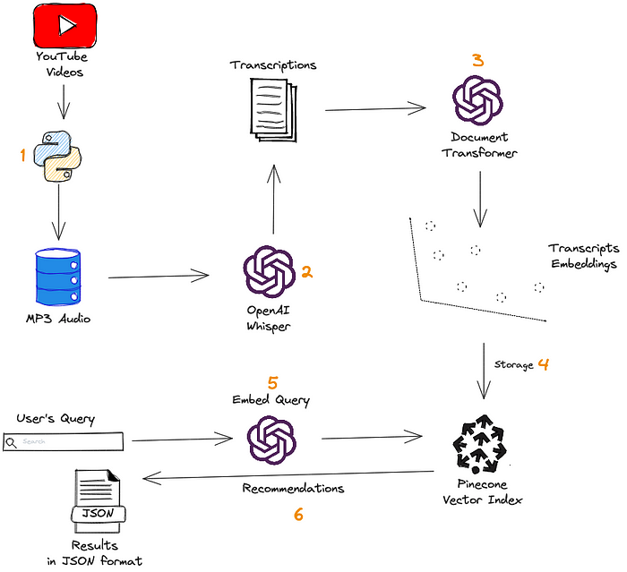 How I Built A Video Recommendation System Using Large Language Models and Vector Database