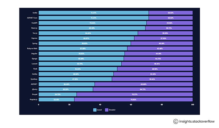 Exploring Top Frontend Frameworks in 2024