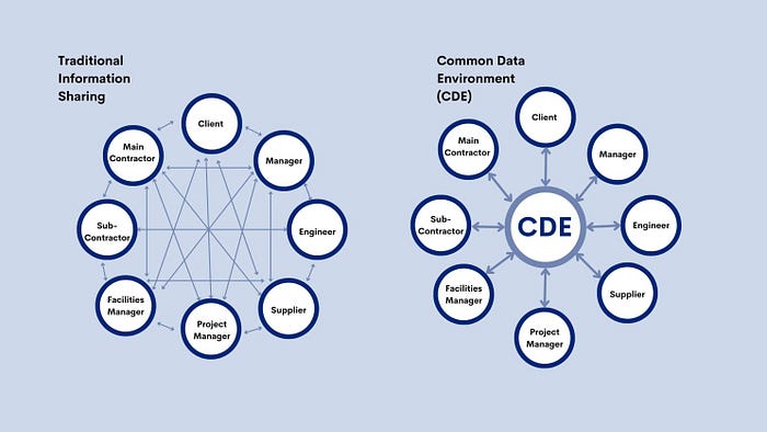 Traditional Information sharing vs Common Data Environment