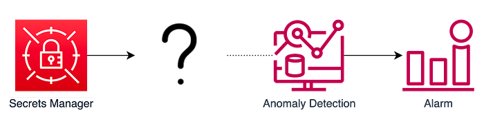 A flow diagram with four main elements connected by arrows, illustrating a process in security management. The first element is an icon labeled “Secrets Manager”. An arrow leads from the Secrets Manager to a question mark, representing an unknown step in the process. Another arrow leads from the question mark to an icon labeled “Anomaly Detection” which features symbols representing analytics or data processing and a final arrow leads to another icon labeled “Alarm”.