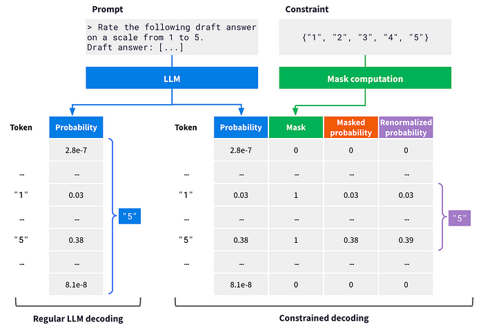 By masking the tokens incompatible with the constraint, we can obtain a next token probability distribution that ensures 100% compliance.