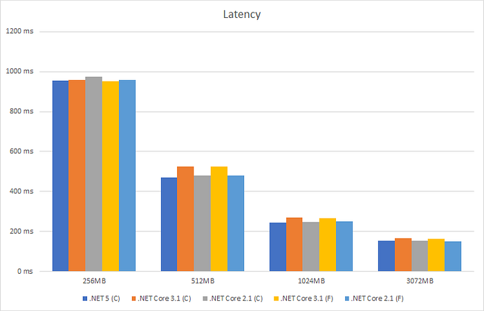 AWS Lambda — Container Image .NET Benchmark