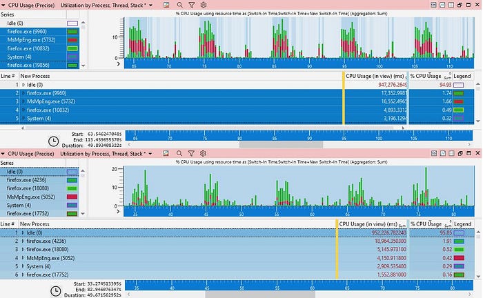 Microsoft Fixes Bug That Affected Firefox Performance for 5 Years | by  omgzui | May, 2023 | Level Up Coding