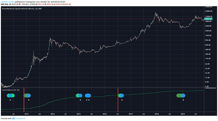 Bitcoin hash ribbons indicator