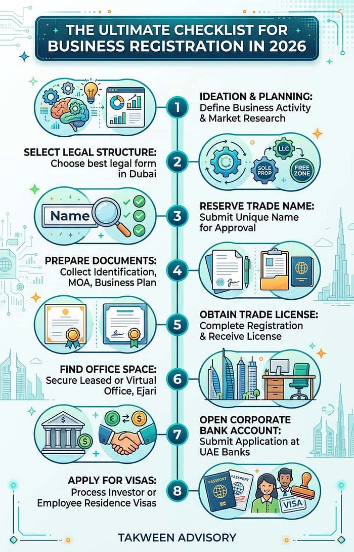 The Ultimate Checklist for Business Registration in 2026 — Takween Advisory