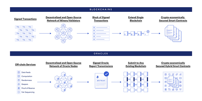 Blok Zincirleri & Oracle’lar: Benzerlikler, Farklılıklar ve Sinerjiler image - 30da Blok Zincirleri & Oracle’lar: Benzerlikler, Farklılıklar ve Sinerjiler image - 30da