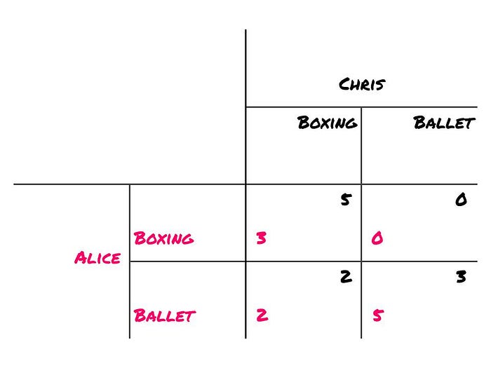 Going to the boxing match gives Alice 3 utility if Chris is there, and 0 otherwise. Going to the ballet gives her 5 utility if Chris is there, and 2 otherwise. Going to the boxing match gives Chris 5 utility if Alice is there and 2 otherwise; going to the ballet gives him 3 utility if Alice is there and 0 otherwise.