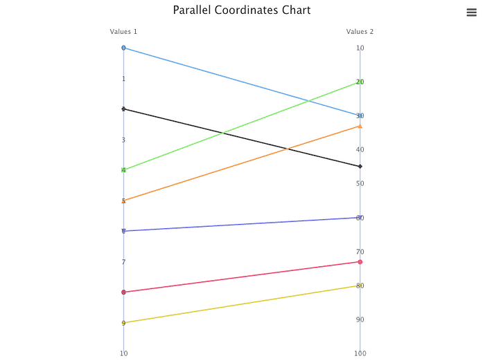 A parallel coordinates chart with two linear axes