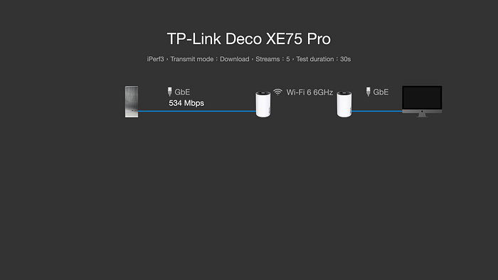 XE75 Pro 新頻段,獨享 6GHz 速度實測超過 12 XE75 Pro 新頻段,獨享 6GHz 速度實測超過 12
