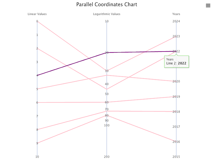 A parallel coordinates chart with a tooltip showing the year value as a year