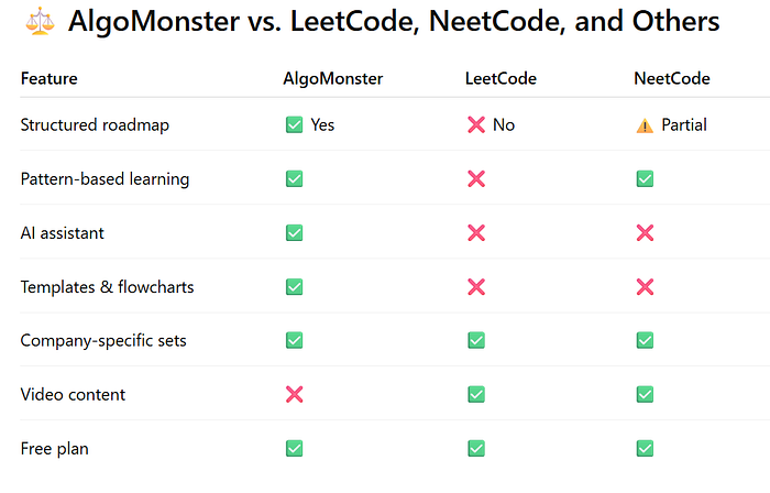 Algomonster vs LeetCode vs NeetCode