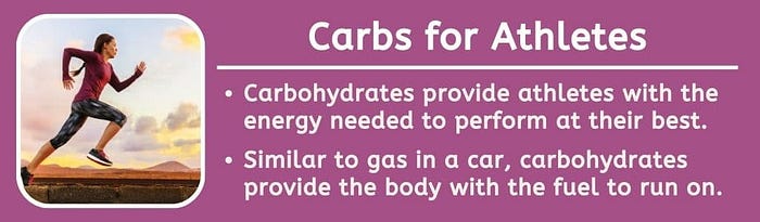Carbs for Athletes — Carbohydrates provide athletes with the energy needed to perform at their best. Similar to gas in a car, carbohydrates provide the body with the fuel to run on.