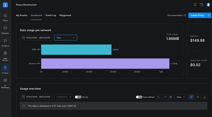 Browser API traffic visible in the Bright Data dashboard after the Playwright and Kubernetes test run.
