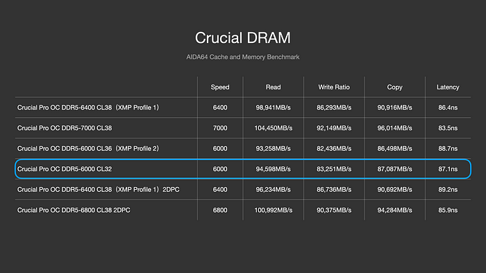 用時序換時脈 Crucial DDR5 Pro 6400 OC Gaming Memory 價格有俗！搭配 Core Ultra 9 285K，四條插滿 DDR5 6800