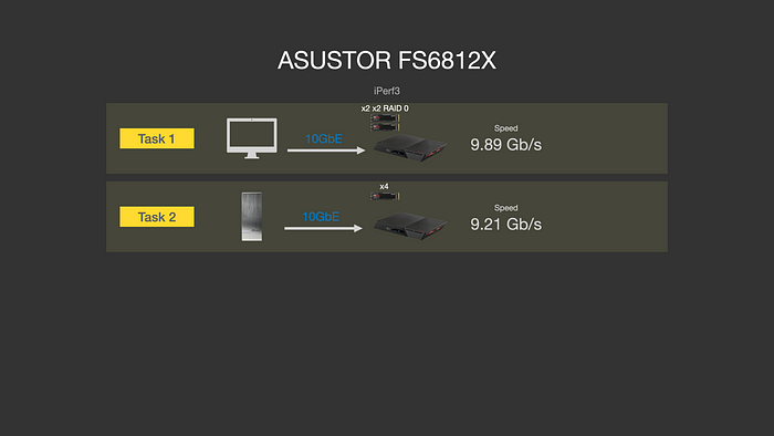 ASUSTOR FS68 系列依舊一支獨秀，12 支 M.2、雙 USB4、雙 10GbE、PCIe Gen4