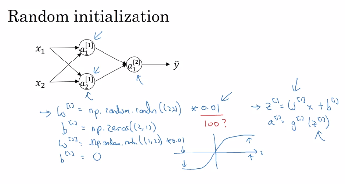 Gradient descent for Neural Networks | by Dharti Dhami | Medium