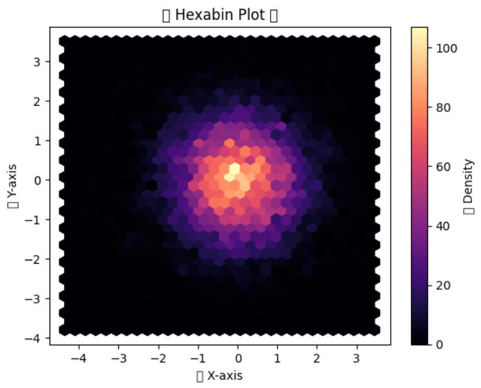 🔷🐍📊 How to Create a Hexabin Plot Using Python | by Nazish Javeed | Medium