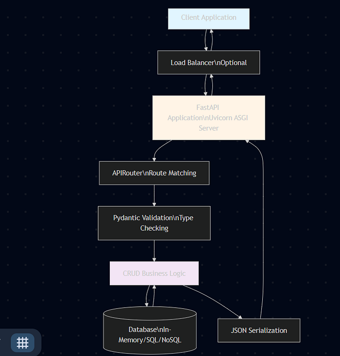Building a FastAPI CRUD with ML‑Ready API: A Complete Theoretical and Practical Guide