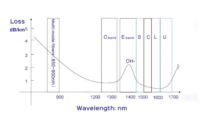 What is C band and L band in WDM (Wavelength Division Multiplexing)? | by  HYC Co., Ltd | Medium