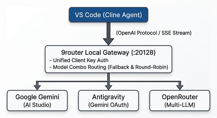 Unified AI Orchestration: Setting Up 9router, Model Combos, and Cline in VS Code