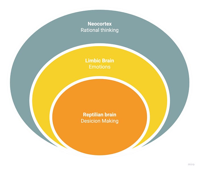 Illustration that shows the MacLean’s ‘Brain Triune’.