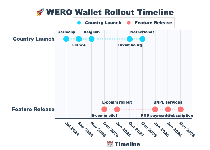 WERO Rollout Timelines