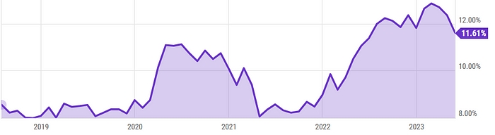 Chart showing the YoY Growth of M2 in China