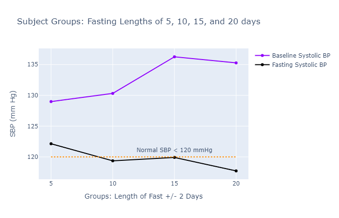 Fasting and 2024 blood pressure