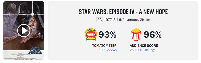 A “fresh” rating is when at least 60% of ratings from film critics are positive. The green splat represents the “rotten” rating of anything lower. Rotten tomatoes also introduce the same mechanism for the audience to rate, represented by a box of popcorn. (source: Rotten Tomatoes)
