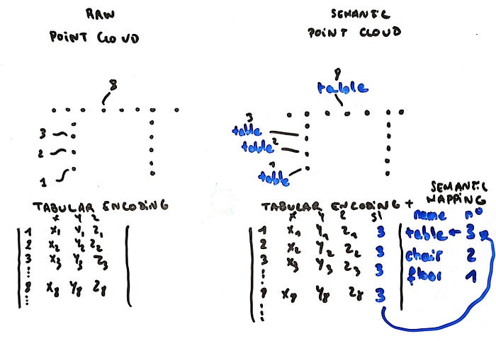 This handwritten diagram visually explains the conceptual distinction between a raw point cloud and a semantic point cloud, demonstrating their respective tabular encodings and the crucial process of semantic mapping used for assigning accurate object labels during 3D data preparation for spatial intelligence.