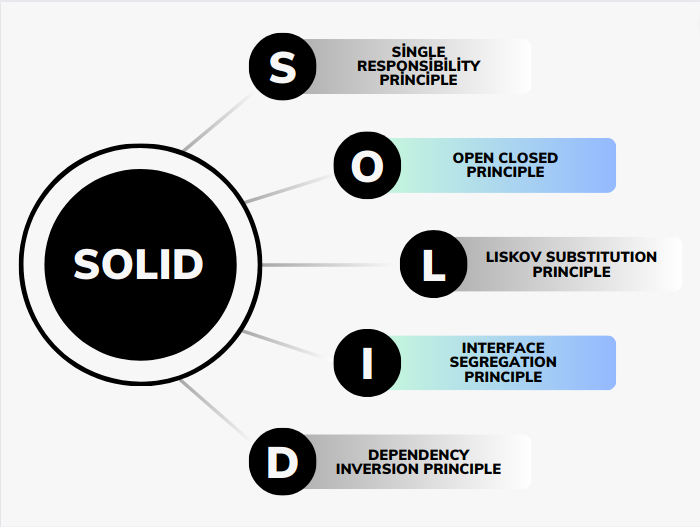 SOLID Principles | by Hatice Adiguzel | Apr, 2024 | Medium