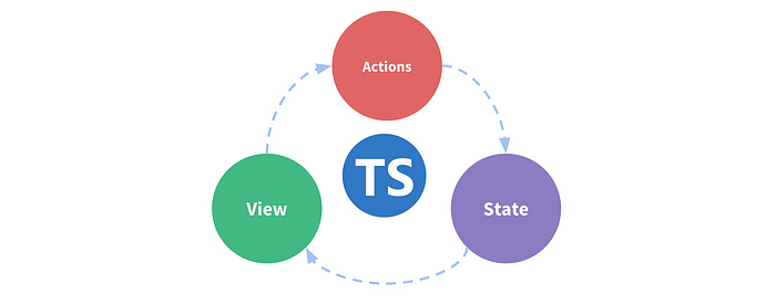 Graphic with the words actions, state, and view surrounding the letters TS for TypeScript