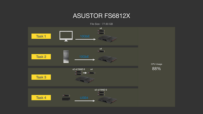 ASUSTOR FS68 系列依舊一支獨秀，12 支 M.2、雙 USB4、雙 10GbE、PCIe Gen4