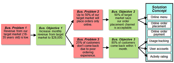 A figure that shows one business problem leading to a business objective, which then leads to two additional business problems and their corresponding objectives. Arrows from the various objectives point to specific features within a solution concept.