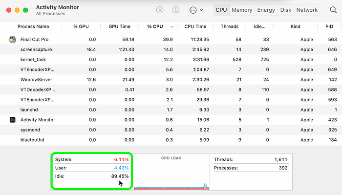 activity monitor for M1 Pro during large video final cut pro export, lots of hardware left idle