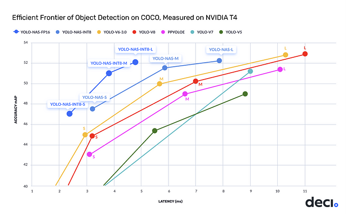 Graph showing the accuracy vs latency of the YOLO-NAS model, as compared with other YOLO model versions; YOLO-NAS performs far better (faster and more accurate) than any other YOLO version).