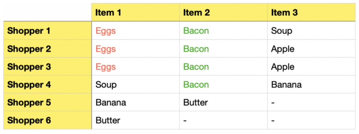 Association Rule Learning An Applied Example in Python: Basket Analysis ...