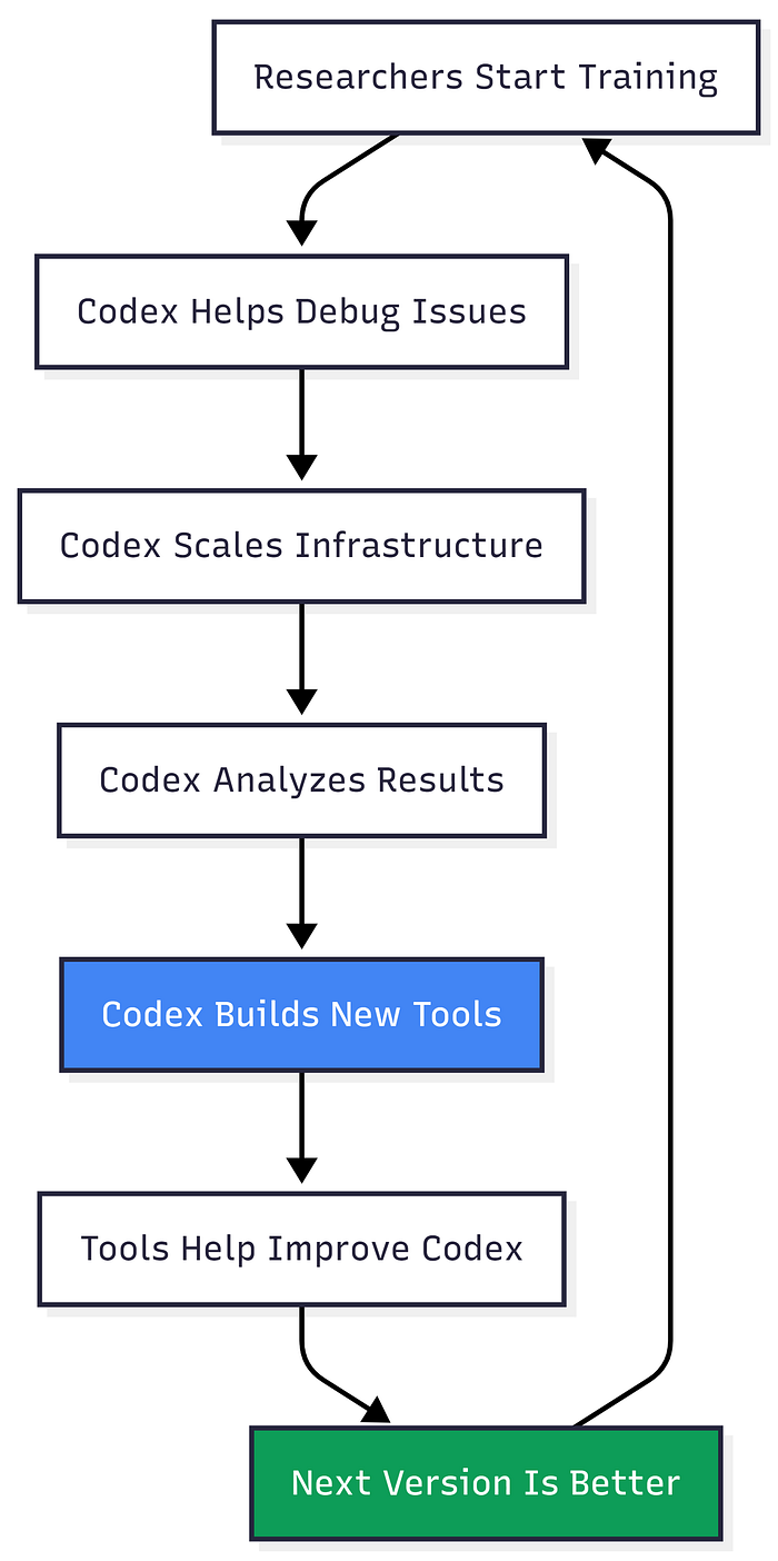 The AI That Built Itself: What GPT-5.3-Codex Means For Developers