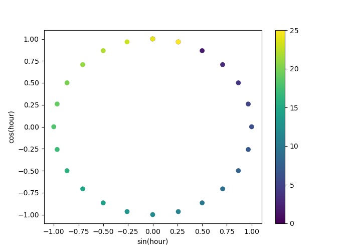 Data Cleaning for Classification of Flight Delays