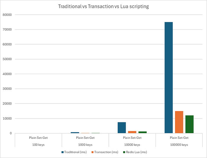Chart for benchmarking