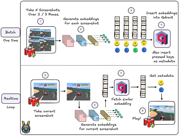 A diagram illustrating the architecture of Qdrant Kart