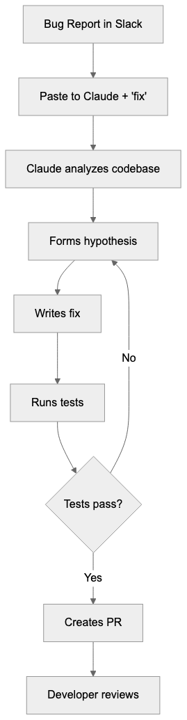 Claude Code — Bug Report Workflow