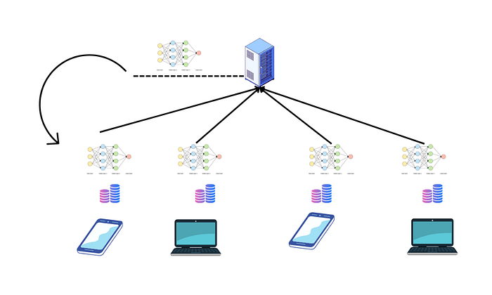 How Federated Learning Works