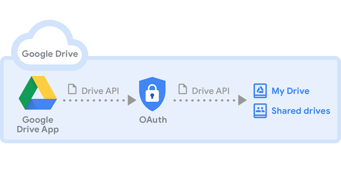 Getting files from our own google drive with API | by haRies Efrika | Medium