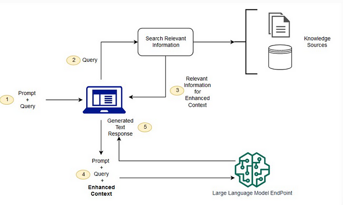 https://aws.amazon.com/what-is/retrieval-augmented-generation/
